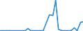 Flow: Exports / Measure: Values / Partner Country: World / Reporting Country: Australia