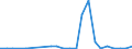 Flow: Exports / Measure: Values / Partner Country: World / Reporting Country: Czech Rep.