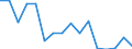 Flow: Exports / Measure: Values / Partner Country: World / Reporting Country: Germany