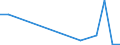 Flow: Exports / Measure: Values / Partner Country: World / Reporting Country: Korea, Rep. of