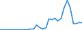 Flow: Exports / Measure: Values / Partner Country: World / Reporting Country: New Zealand