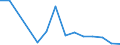 Flow: Exports / Measure: Values / Partner Country: World / Reporting Country: Slovenia