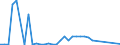 Flow: Exports / Measure: Values / Partner Country: World / Reporting Country: Sweden