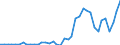 Flow: Exports / Measure: Values / Partner Country: World / Reporting Country: Canada