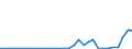 Flow: Exports / Measure: Values / Partner Country: World / Reporting Country: Czech Rep.