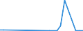 Flow: Exports / Measure: Values / Partner Country: World / Reporting Country: Estonia