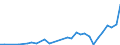 Flow: Exports / Measure: Values / Partner Country: World / Reporting Country: Iceland