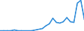 Flow: Exports / Measure: Values / Partner Country: World / Reporting Country: Israel