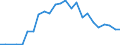 Flow: Exports / Measure: Values / Partner Country: World / Reporting Country: Latvia