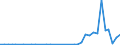 Flow: Exports / Measure: Values / Partner Country: World / Reporting Country: Portugal