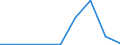 Flow: Exports / Measure: Values / Partner Country: World / Reporting Country: Slovakia