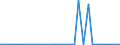 Flow: Exports / Measure: Values / Partner Country: World / Reporting Country: Slovenia