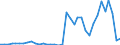 Flow: Exports / Measure: Values / Partner Country: World / Reporting Country: Sweden