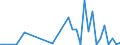 Flow: Exports / Measure: Values / Partner Country: World / Reporting Country: Turkey