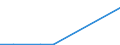 Flow: Exports / Measure: Values / Partner Country: Canada / Reporting Country: Iceland