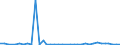 Flow: Exports / Measure: Values / Partner Country: World / Reporting Country: Australia