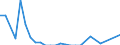 Flow: Exports / Measure: Values / Partner Country: World / Reporting Country: Denmark