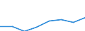 Flow: Exports / Measure: Values / Partner Country: World / Reporting Country: EU 28-Extra EU