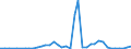 Flow: Exports / Measure: Values / Partner Country: World / Reporting Country: Netherlands