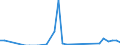 Flow: Exports / Measure: Values / Partner Country: World / Reporting Country: New Zealand