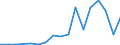 Flow: Exports / Measure: Values / Partner Country: World / Reporting Country: Poland