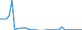 Flow: Exports / Measure: Values / Partner Country: World / Reporting Country: Sweden