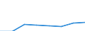 Flow: Exports / Measure: Values / Partner Country: Brazil / Reporting Country: EU 28-Extra EU