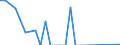 Flow: Exports / Measure: Values / Partner Country: Finland / Reporting Country: Germany