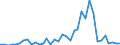 Flow: Exports / Measure: Values / Partner Country: World / Reporting Country: Australia