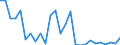 Flow: Exports / Measure: Values / Partner Country: World / Reporting Country: Austria