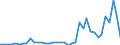 Flow: Exports / Measure: Values / Partner Country: World / Reporting Country: Denmark