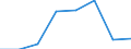 Flow: Exports / Measure: Values / Partner Country: World / Reporting Country: EU 28-Extra EU