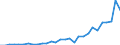 Flow: Exports / Measure: Values / Partner Country: World / Reporting Country: Poland