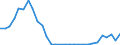 Flow: Exports / Measure: Values / Partner Country: World / Reporting Country: Slovenia