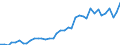 Flow: Exports / Measure: Values / Partner Country: World / Reporting Country: Spain