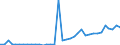 Flow: Exports / Measure: Values / Partner Country: World / Reporting Country: Sweden