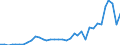 Flow: Exports / Measure: Values / Partner Country: Brazil / Reporting Country: France incl. Monaco & overseas