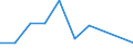 Flow: Exports / Measure: Values / Partner Country: Brazil / Reporting Country: Ireland