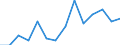 Flow: Exports / Measure: Values / Partner Country: Brazil / Reporting Country: Israel