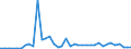 Flow: Exports / Measure: Values / Partner Country: Brazil / Reporting Country: Italy incl. San Marino & Vatican