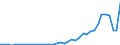 Flow: Exports / Measure: Values / Partner Country: Brazil / Reporting Country: Spain