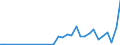 Flow: Exports / Measure: Values / Partner Country: Brazil / Reporting Country: Sweden