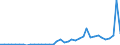 Flow: Exports / Measure: Values / Partner Country: China / Reporting Country: Germany