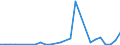 Flow: Exports / Measure: Values / Partner Country: World / Reporting Country: Austria