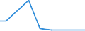 Flow: Exports / Measure: Values / Partner Country: World / Reporting Country: Estonia