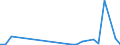 Flow: Exports / Measure: Values / Partner Country: World / Reporting Country: Latvia