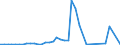 Flow: Exports / Measure: Values / Partner Country: World / Reporting Country: Portugal