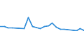 Flow: Exports / Measure: Values / Partner Country: World / Reporting Country: Slovenia