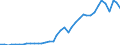 Flow: Exports / Measure: Values / Partner Country: World / Reporting Country: Spain