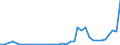 Flow: Exports / Measure: Values / Partner Country: World / Reporting Country: Sweden